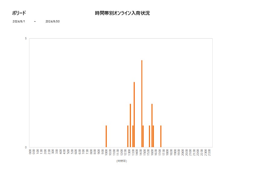 詳細時間別ボリード202409グラフ